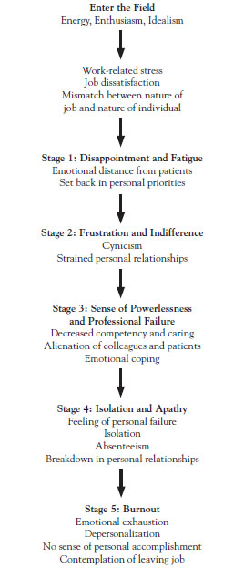 research paper on nursing burnout The concept of burnout in nursing is in their study sought to establish the determinants of burnout syndrome in critical care nursing nursing research paper. research paper on nursing burnout The concept of burnout in nursing is in their study sought to establish the determinants of burnout syndrome in critical care nursing nursing research paper.