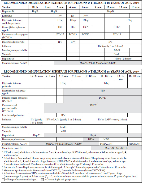 Contraindications To Vaccines Chart